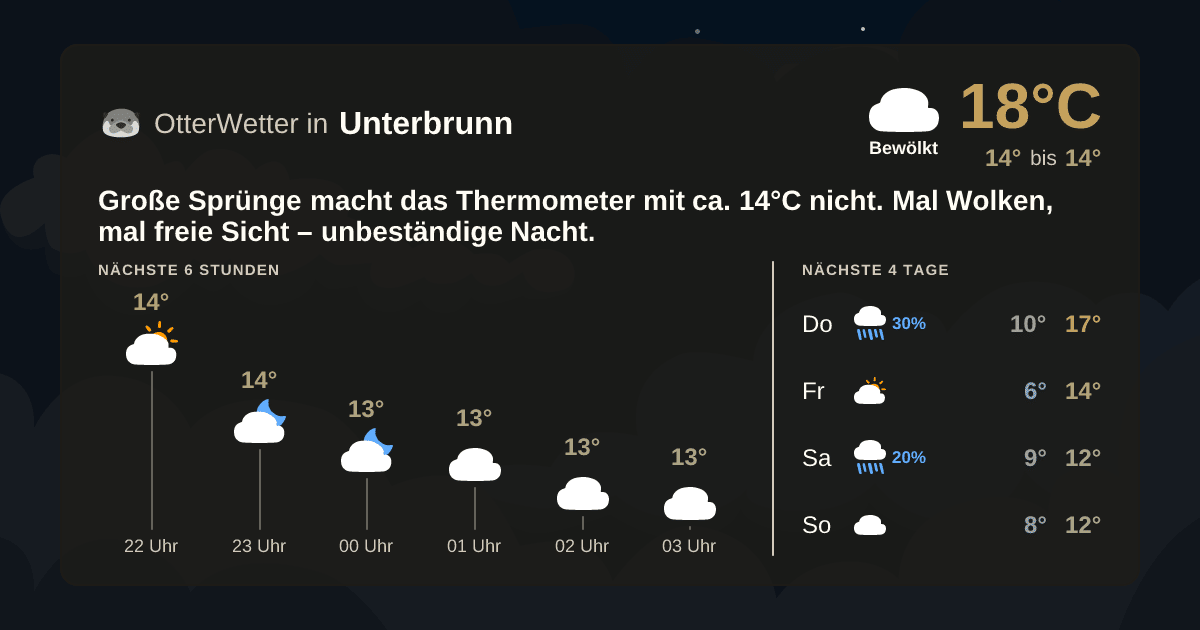 OtterWetter-Widget Unterbrunn