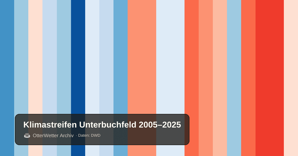 Klimastreifen Unterbuchfeld: Jahresmitteltemperaturen von blau (kühler) bis rot (wärmer)