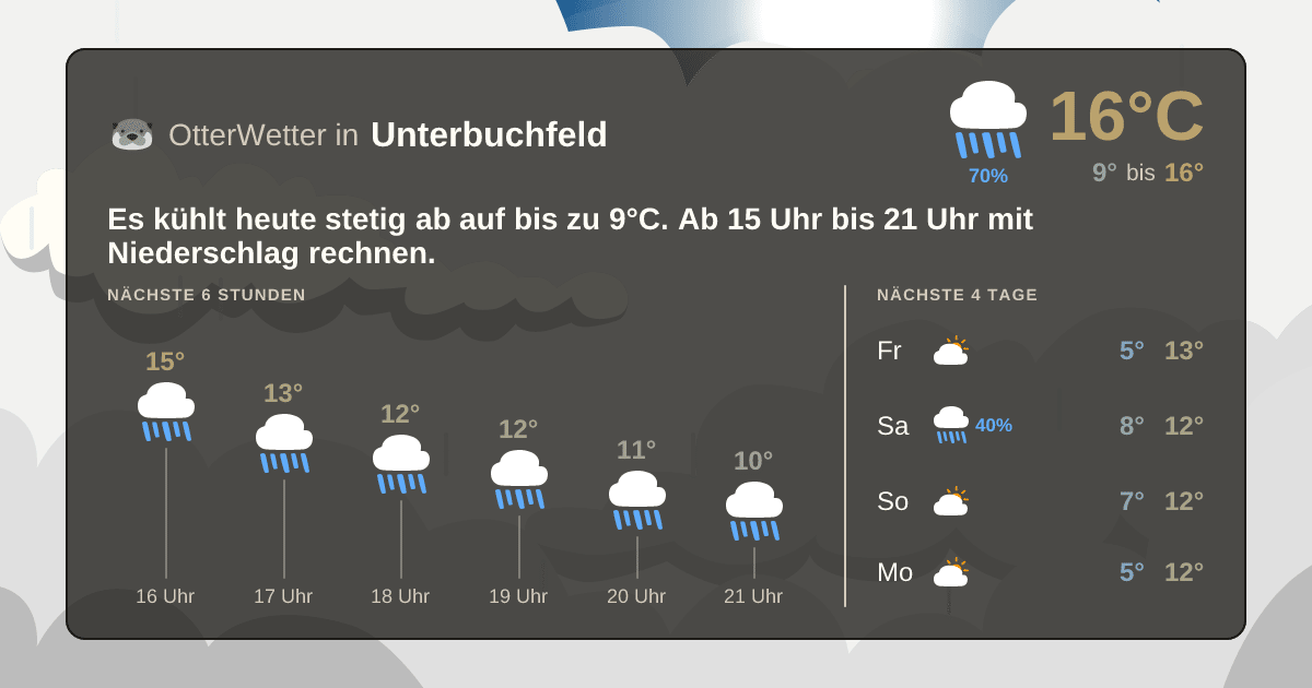 Widget-Vorschau für Unterbuchfeld Wetter-Widget-Vorschau mit Vorhersagedaten für Unterbuchfeld