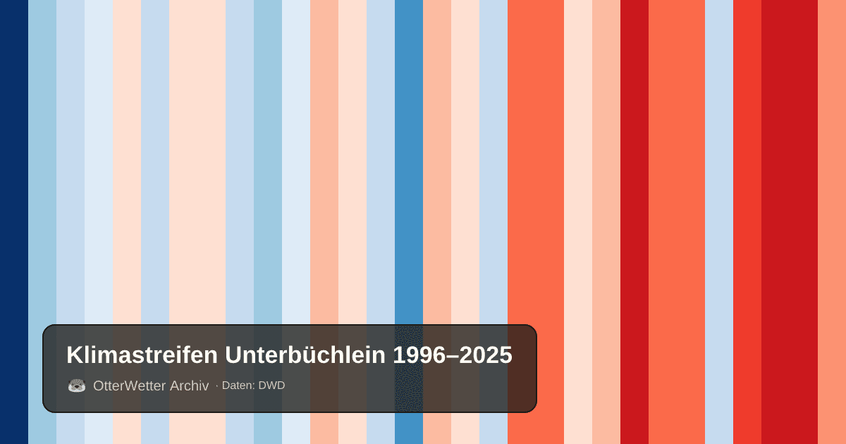 Klimastreifen Unterbüchlein: Jahresmitteltemperaturen von blau (kühler) bis rot (wärmer)