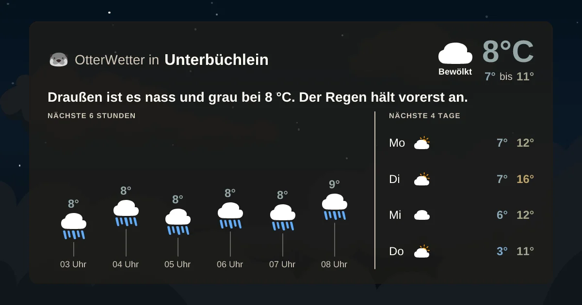 Wetter-Widget-Vorschau mit Vorhersagedaten für Unterbüchlein