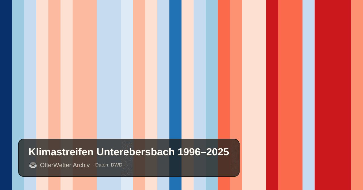 Klimastreifen Unterebersbach: Jahresmitteltemperaturen von blau (kühler) bis rot (wärmer)