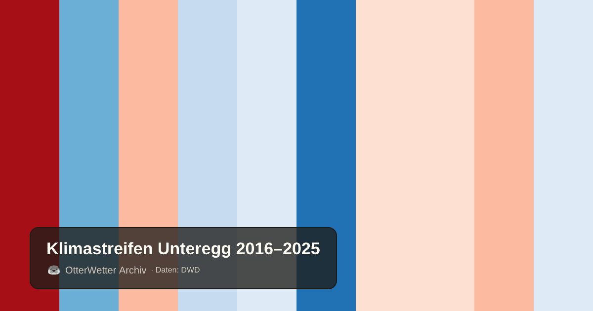 Klimastreifen Unteregg: Jahresmitteltemperaturen von blau (kühler) bis rot (wärmer)