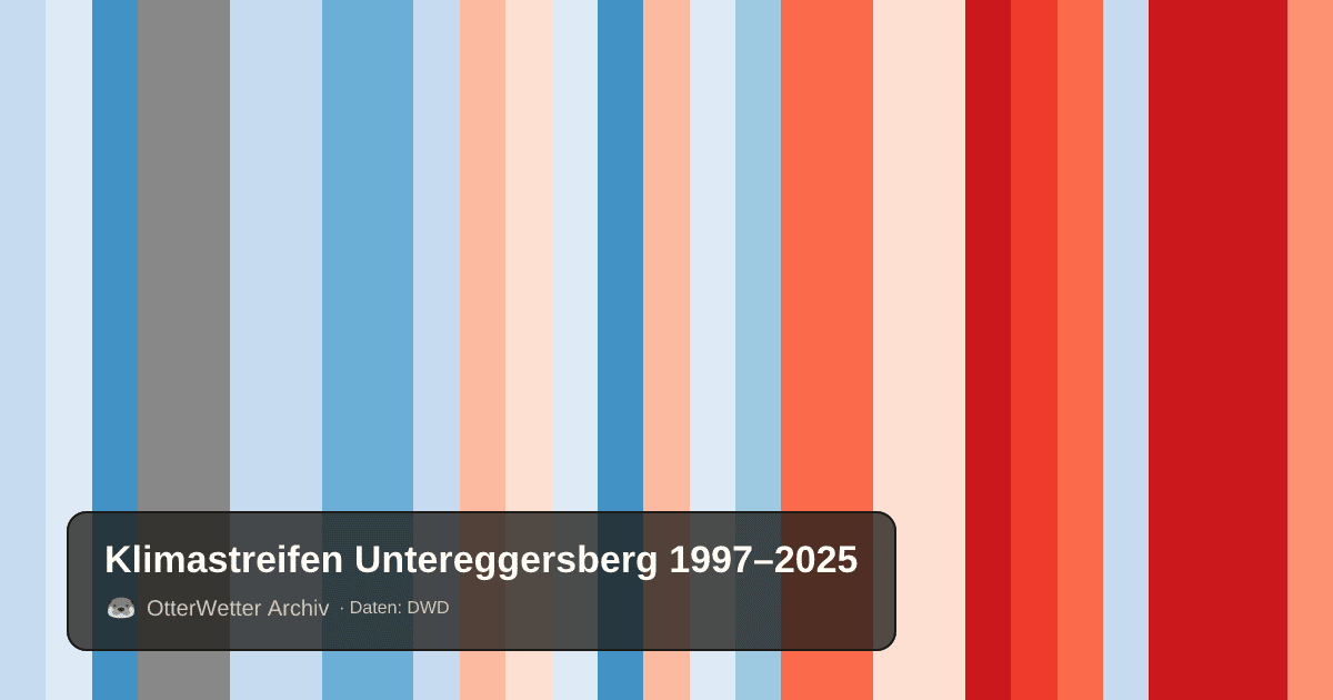 Klimastreifen Untereggersberg: Jahresmitteltemperaturen von blau (kühler) bis rot (wärmer)