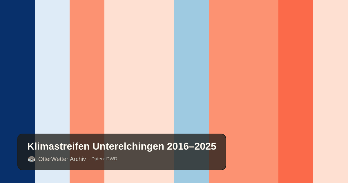 Klimastreifen Unterelchingen: Jahresmitteltemperaturen von blau (kühler) bis rot (wärmer)