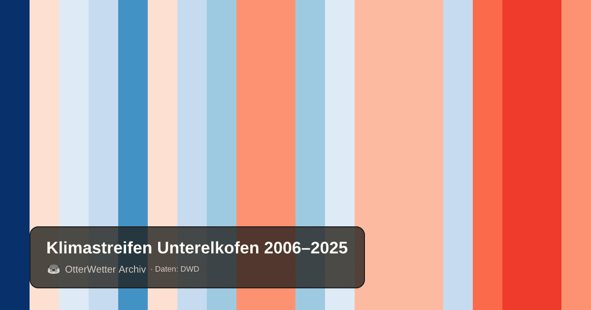 Klimastreifen Unterelkofen: Jahresmitteltemperaturen von blau (kühler) bis rot (wärmer)