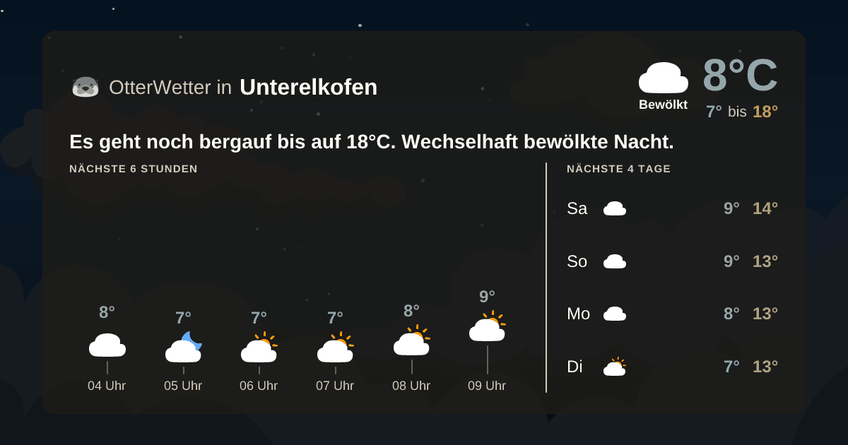 Widget-Vorschau für Unterelkofen Wetter-Widget-Vorschau mit Vorhersagedaten für Unterelkofen