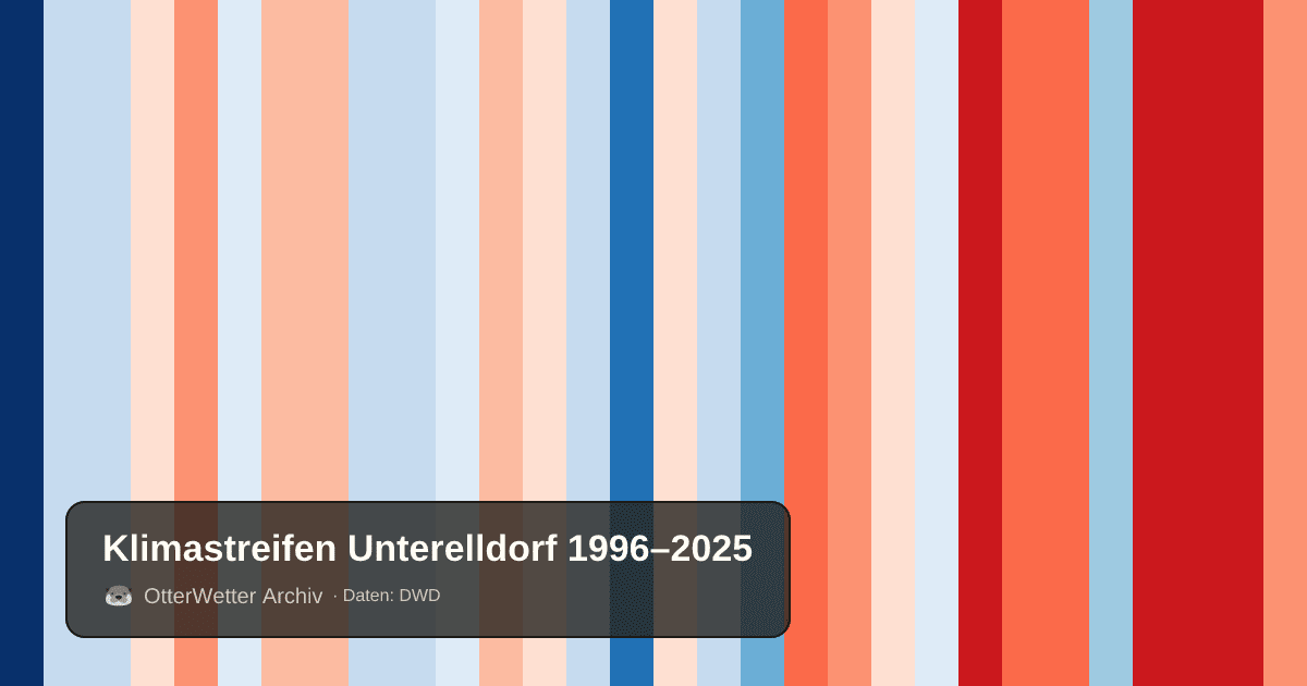 Klimastreifen Unterelldorf: Jahresmitteltemperaturen von blau (kühler) bis rot (wärmer)