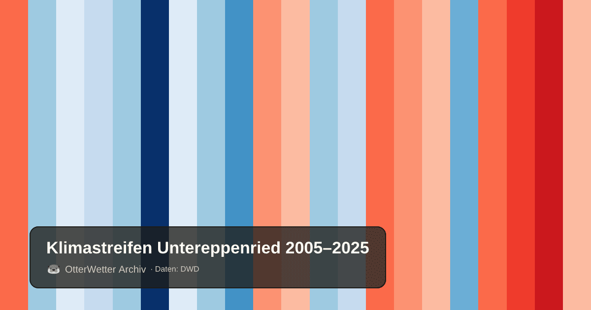 Klimastreifen Untereppenried: Jahresmitteltemperaturen von blau (kühler) bis rot (wärmer)