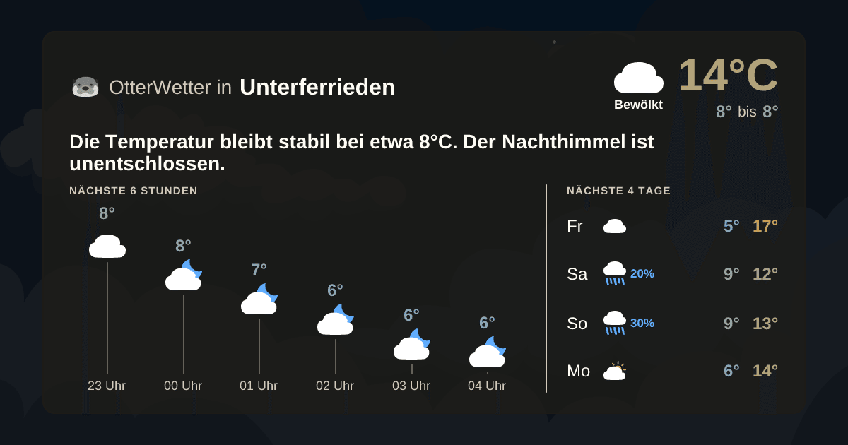 Wetter-Widget-Vorschau mit Vorhersagedaten für Unterferrieden