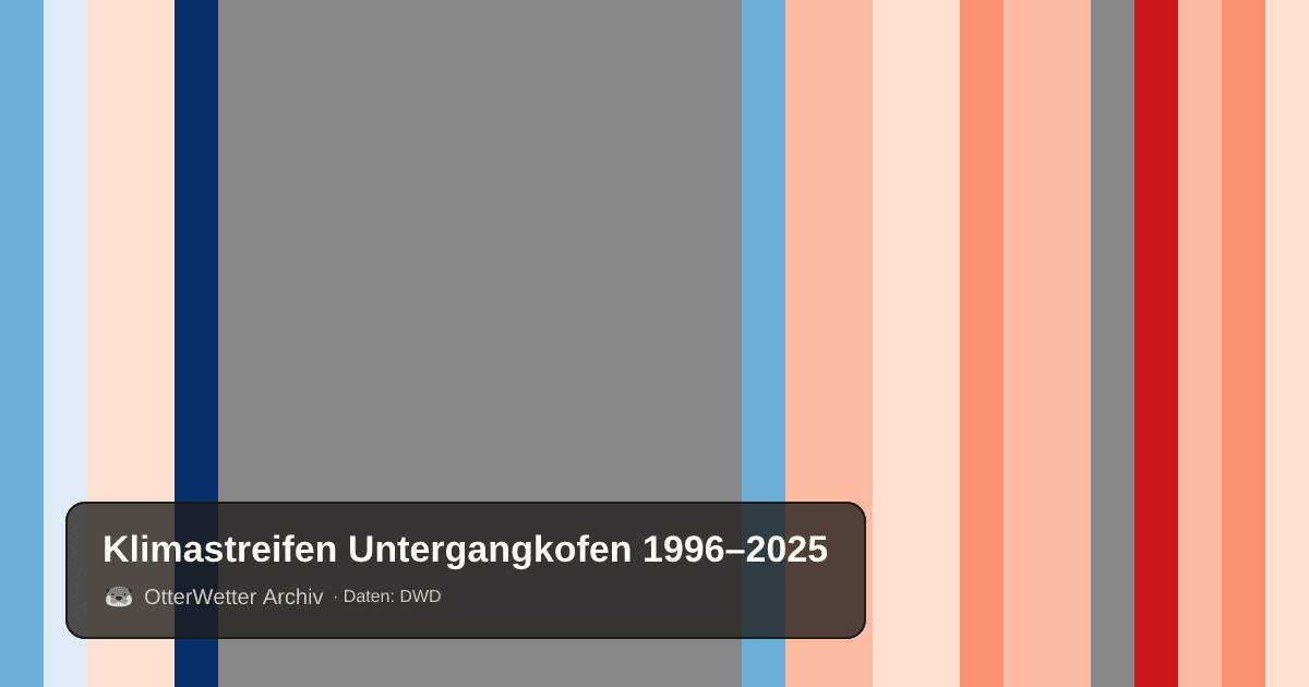 Klimastreifen Untergangkofen: Jahresmitteltemperaturen von blau (kühler) bis rot (wärmer)
