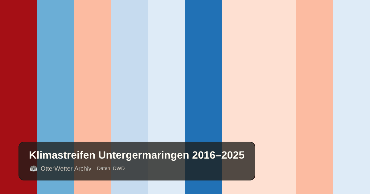 Klimastreifen Untergermaringen: Jahresmitteltemperaturen von blau (kühler) bis rot (wärmer)