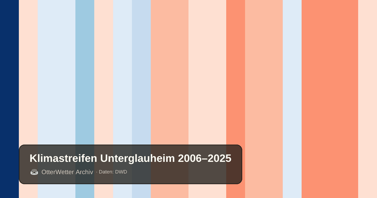 Klimastreifen Unterglauheim: Jahresmitteltemperaturen von blau (kühler) bis rot (wärmer)