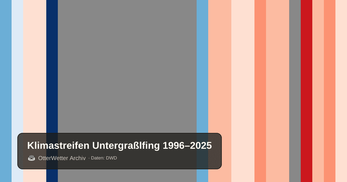 Klimastreifen Untergraßlfing: Jahresmitteltemperaturen von blau (kühler) bis rot (wärmer)