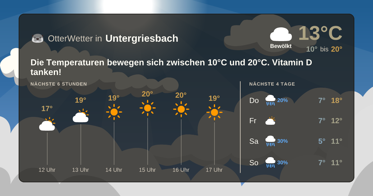 Widget-Vorschau für Untergriesbach Wetter-Widget-Vorschau mit Vorhersagedaten für Untergriesbach