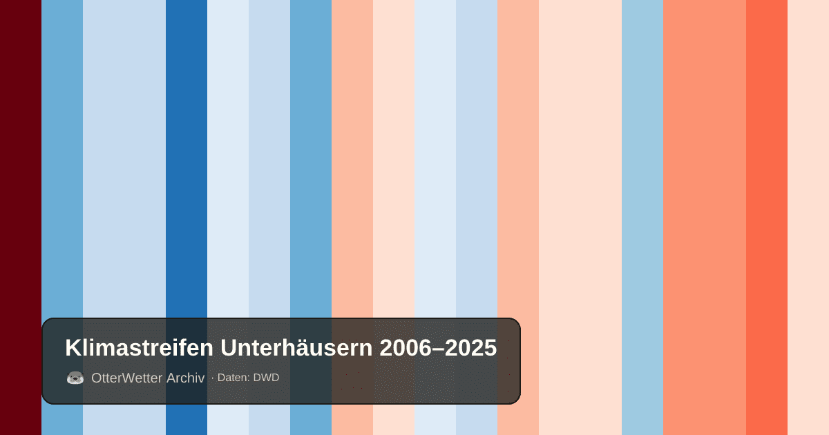 Klimastreifen Unterhäusern: Jahresmitteltemperaturen von blau (kühler) bis rot (wärmer)