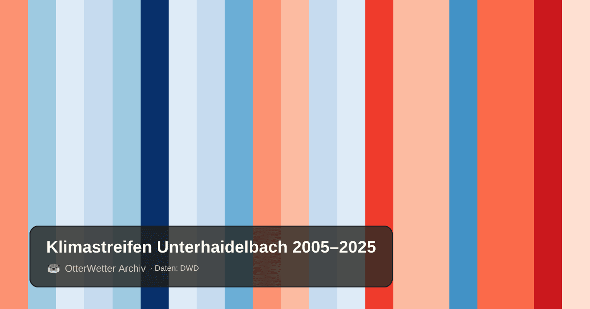 Klimastreifen Unterhaidelbach: Jahresmitteltemperaturen von blau (kühler) bis rot (wärmer)