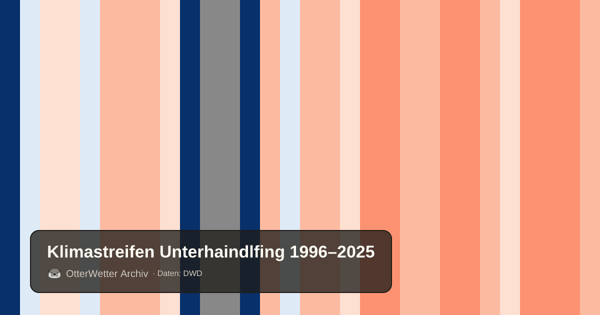 Klimastreifen Unterhaindlfing: Jahresmitteltemperaturen von blau (kühler) bis rot (wärmer)