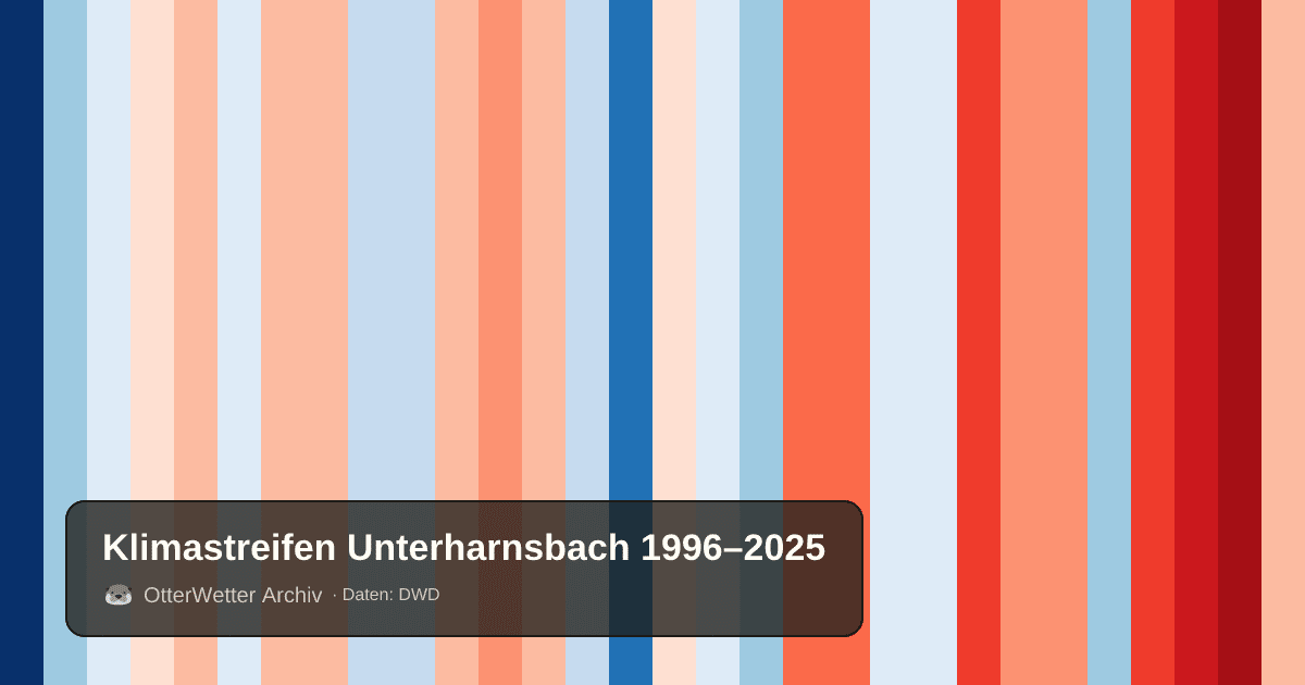 Klimastreifen Unterharnsbach: Jahresmitteltemperaturen von blau (kühler) bis rot (wärmer)