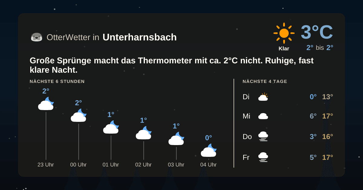 Wetter-Widget-Vorschau mit Vorhersagedaten für Unterharnsbach