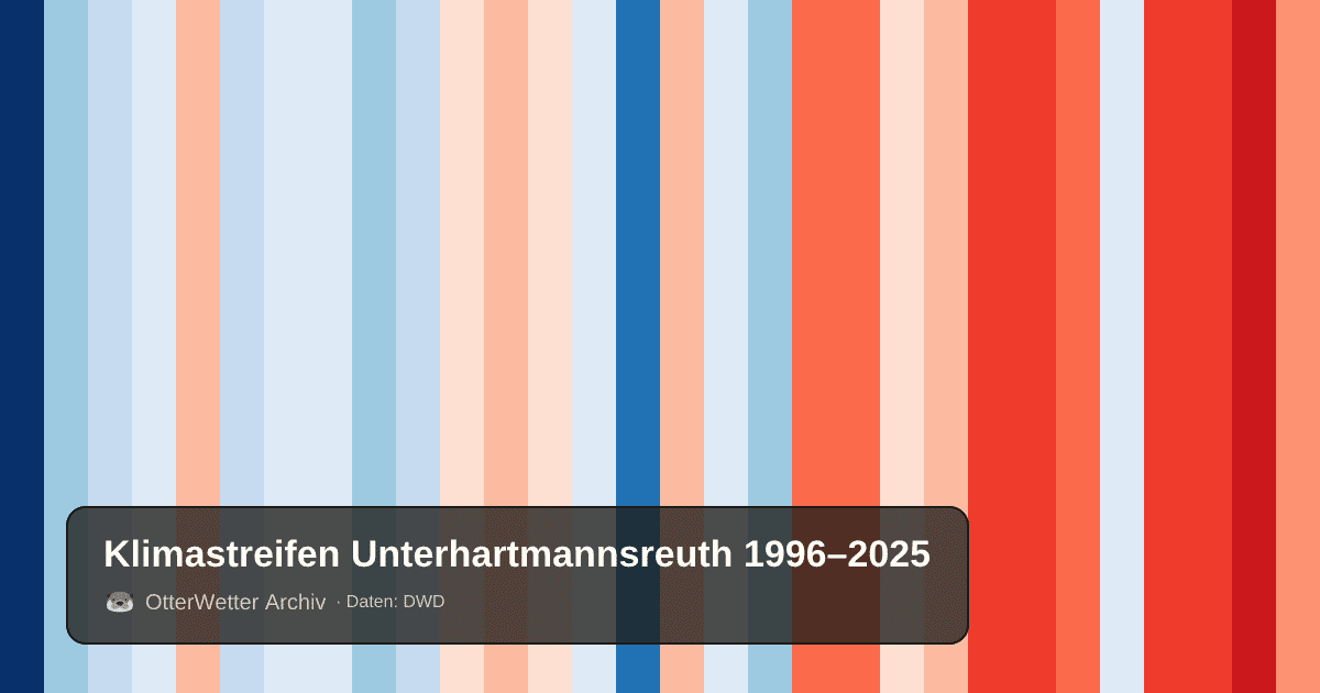 Klimastreifen Unterhartmannsreuth: Jahresmitteltemperaturen von blau (kühler) bis rot (wärmer)