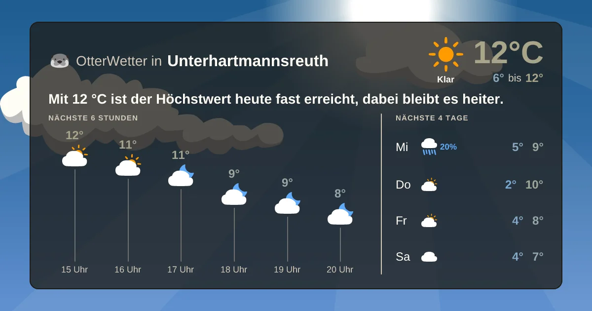 Widget-Vorschau für Unterhartmannsreuth Wetter-Widget-Vorschau mit Vorhersagedaten für Unterhartmannsreuth