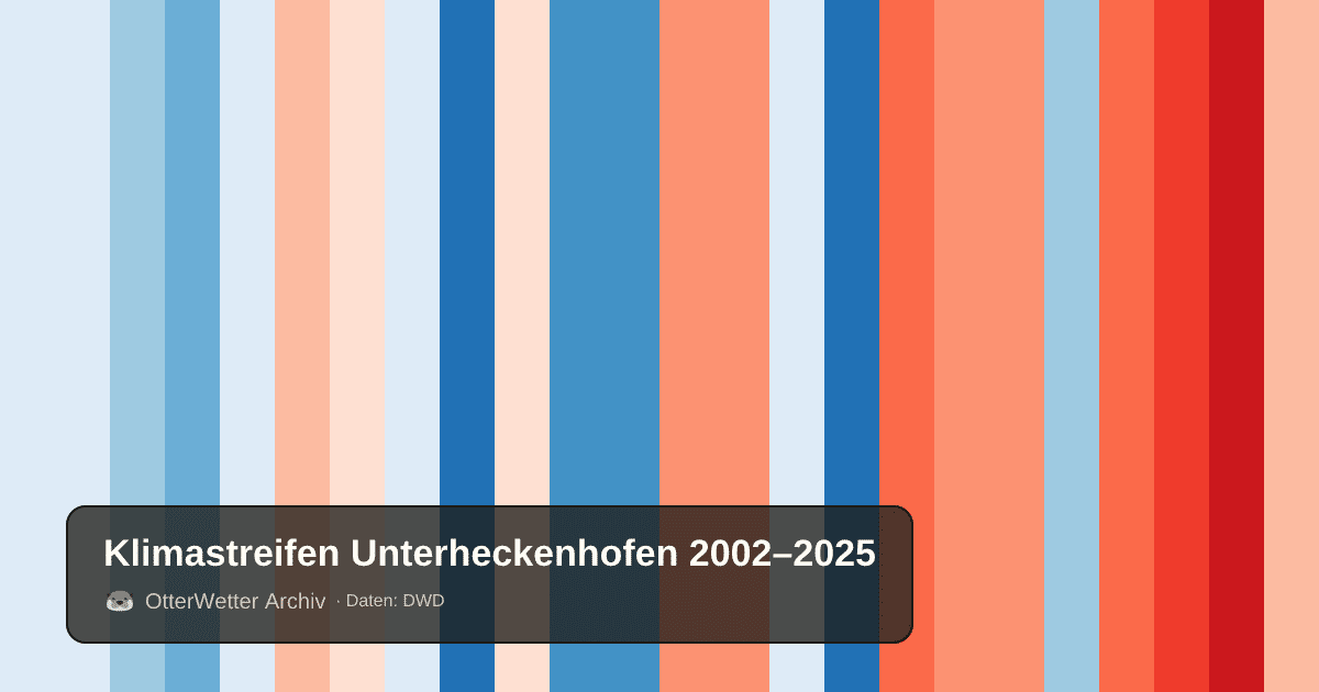 Klimastreifen Unterheckenhofen: Jahresmitteltemperaturen von blau (kühler) bis rot (wärmer)