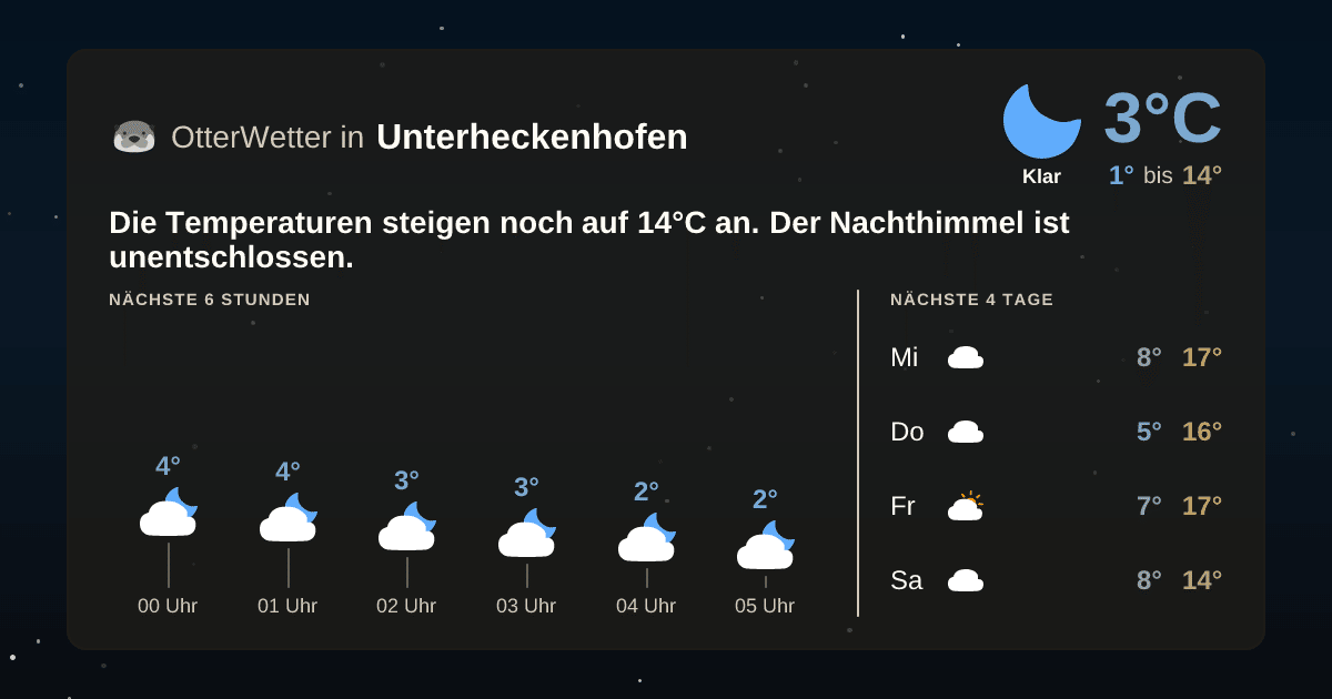 Widget-Vorschau für Unterheckenhofen Wetter-Widget-Vorschau mit Vorhersagedaten für Unterheckenhofen