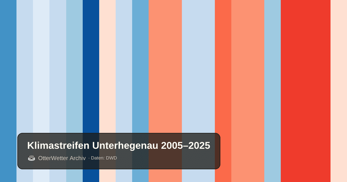 Klimastreifen Unterhegenau: Jahresmitteltemperaturen von blau (kühler) bis rot (wärmer)