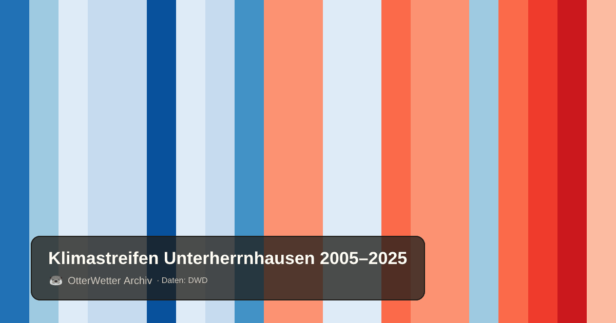 Klimastreifen Unterherrnhausen: Jahresmitteltemperaturen von blau (kühler) bis rot (wärmer)