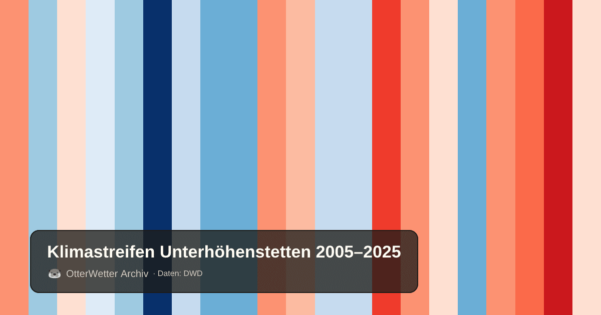 Klimastreifen Unterhöhenstetten: Jahresmitteltemperaturen von blau (kühler) bis rot (wärmer)