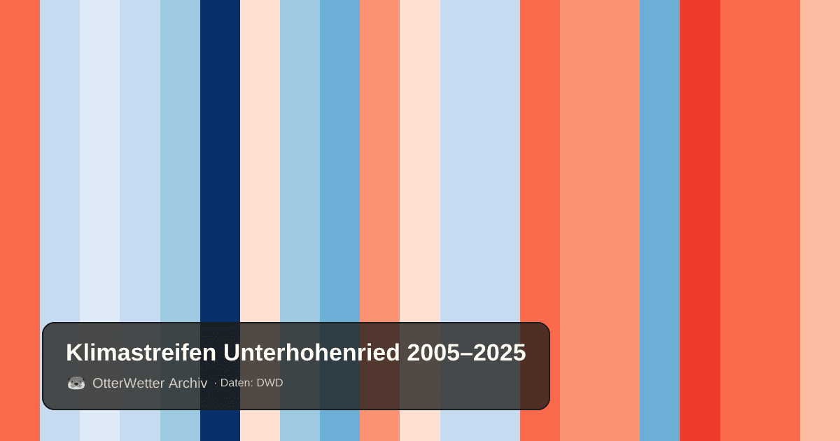 Klimastreifen Unterhohenried: Jahresmitteltemperaturen von blau (kühler) bis rot (wärmer)