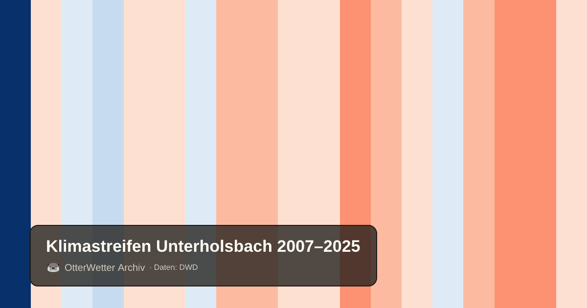 Klimastreifen Unterholsbach: Jahresmitteltemperaturen von blau (kühler) bis rot (wärmer)