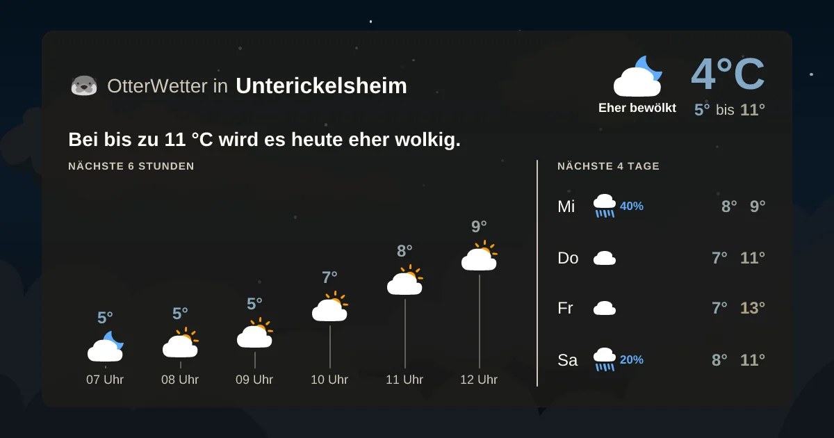 Widget-Vorschau für Unterickelsheim Wetter-Widget-Vorschau mit Vorhersagedaten für Unterickelsheim