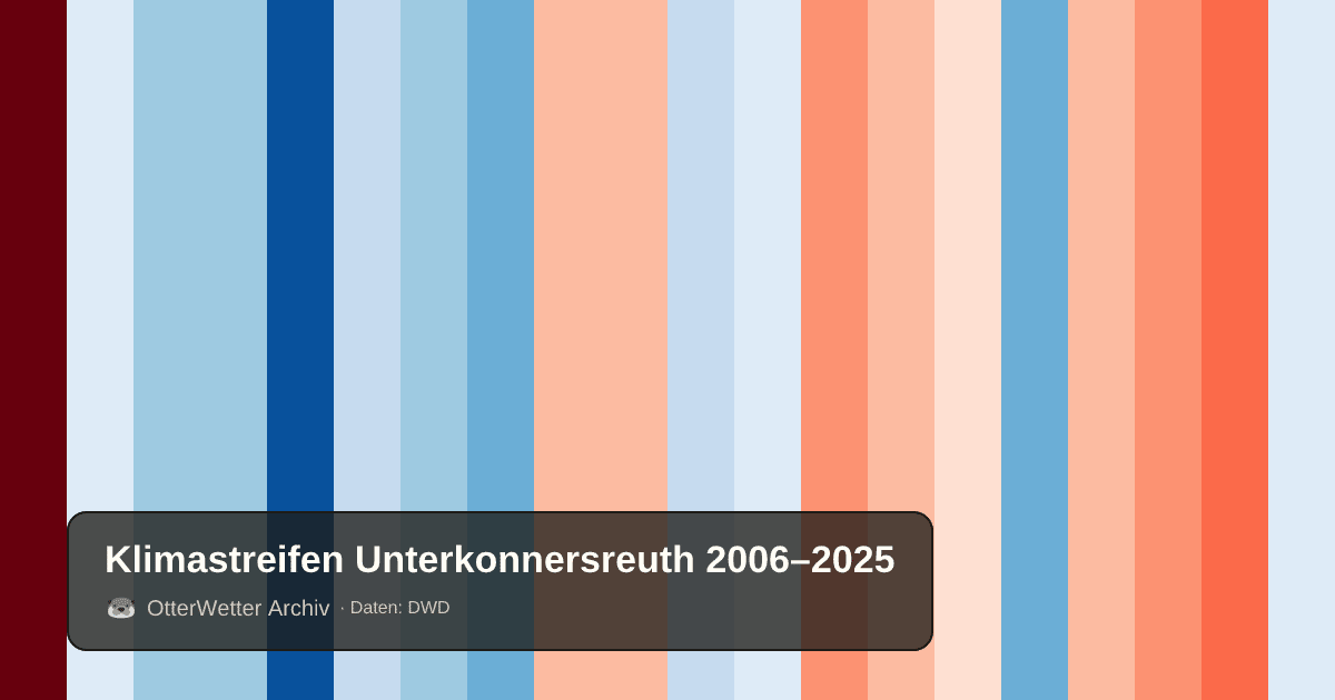 Klimastreifen Unterkonnersreuth: Jahresmitteltemperaturen von blau (kühler) bis rot (wärmer)