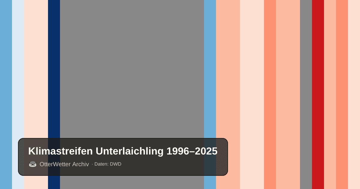 Klimastreifen Unterlaichling: Jahresmitteltemperaturen von blau (kühler) bis rot (wärmer)