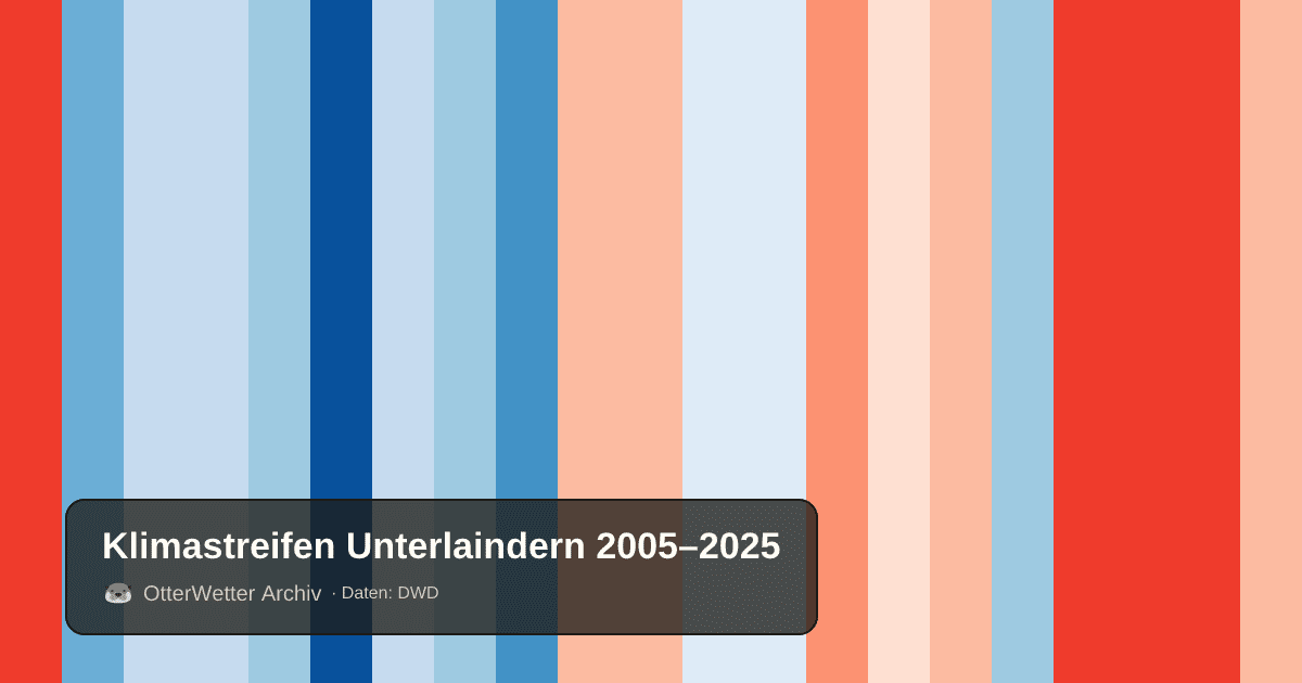 Klimastreifen Unterlaindern: Jahresmitteltemperaturen von blau (kühler) bis rot (wärmer)