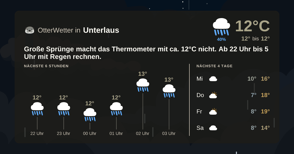 OtterWetter-Widget Unterlaus