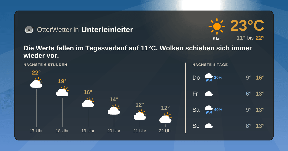 Widget-Vorschau für Unterleinleiter Wetter-Widget-Vorschau mit Vorhersagedaten für Unterleinleiter