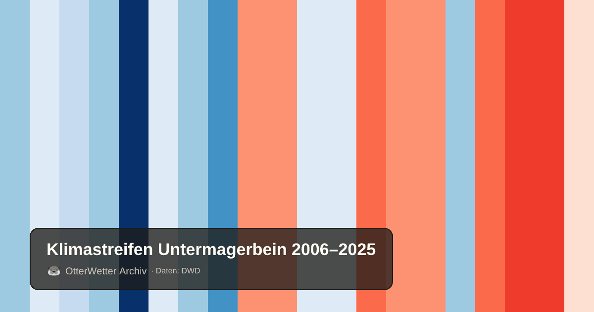 Klimastreifen Untermagerbein: Jahresmitteltemperaturen von blau (kühler) bis rot (wärmer)