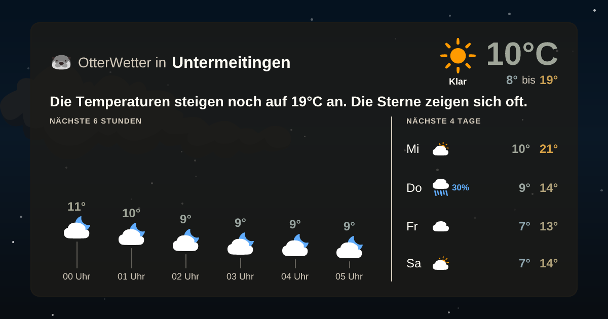 Widget-Vorschau für Untermeitingen Wetter-Widget-Vorschau mit Vorhersagedaten für Untermeitingen