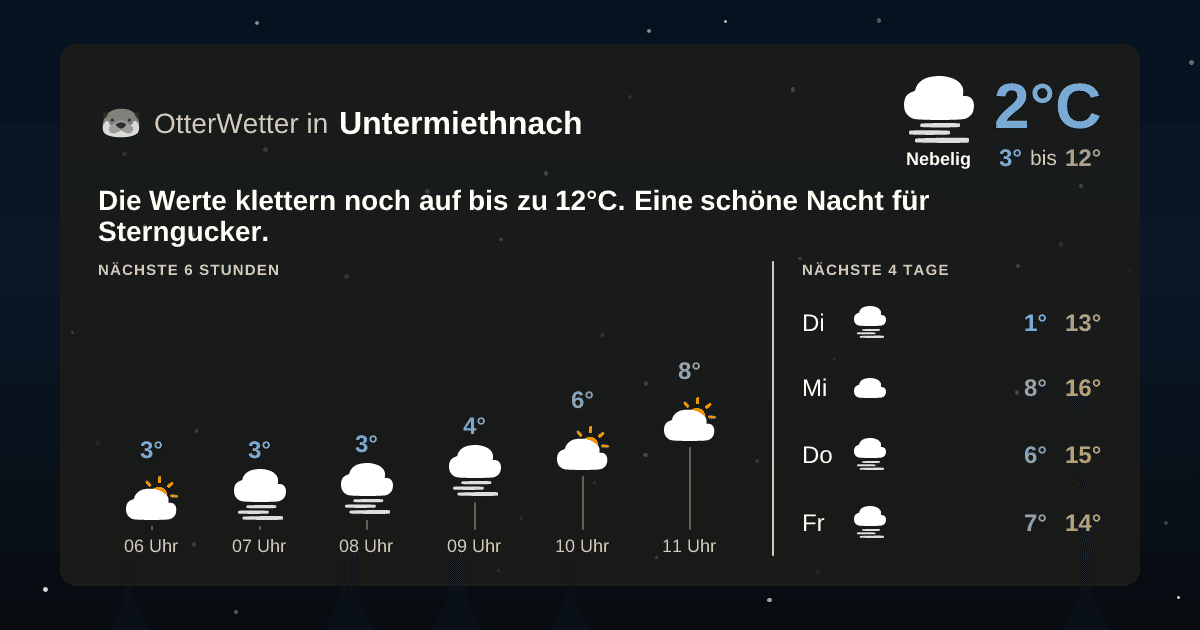 OtterWetter-Widget Untermiethnach