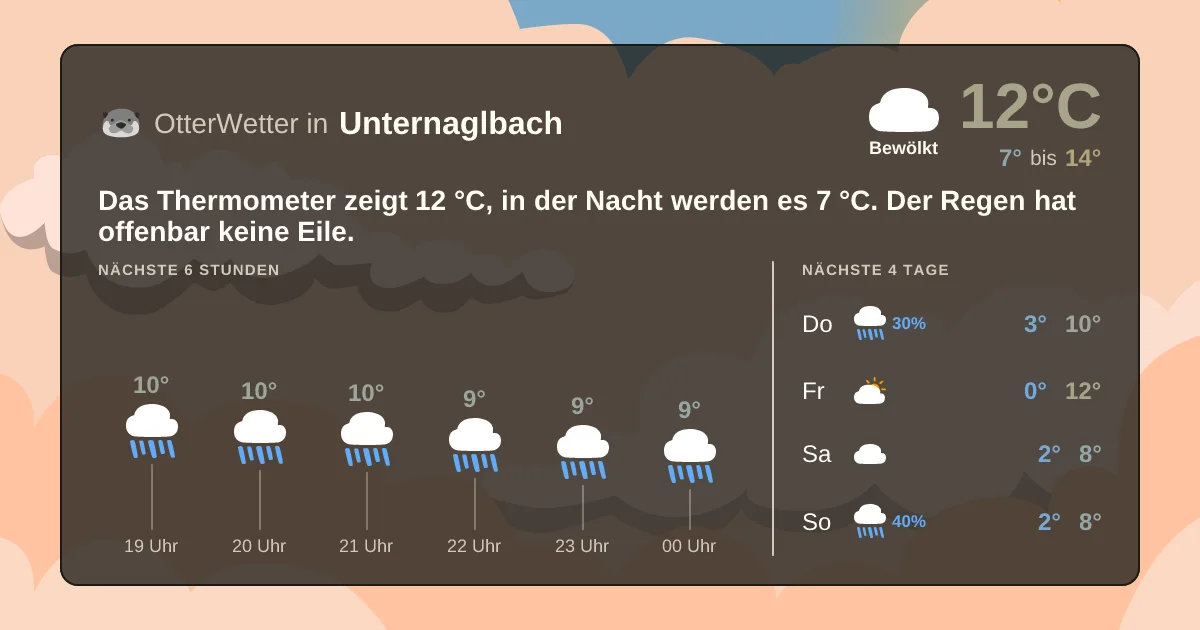 Widget-Vorschau für Unternaglbach Wetter-Widget-Vorschau mit Vorhersagedaten für Unternaglbach