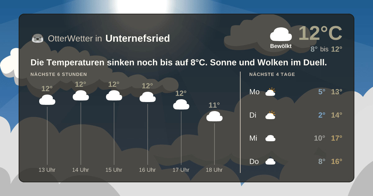 Wetter-Widget-Vorschau mit Vorhersagedaten für Unternefsried