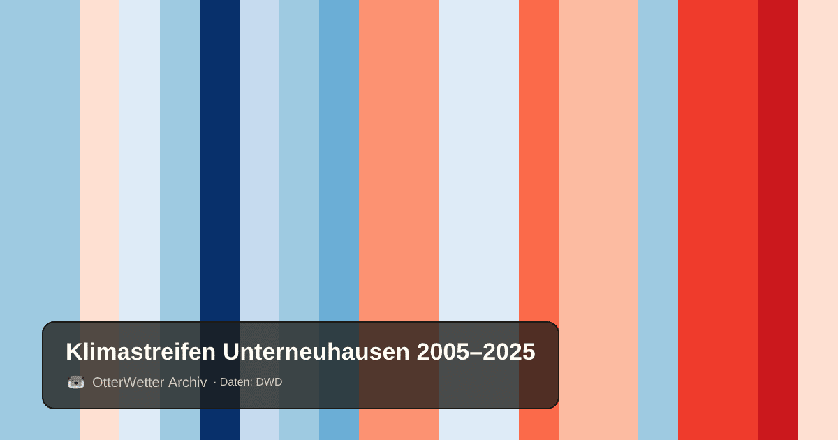 Klimastreifen Unterneuhausen: Jahresmitteltemperaturen von blau (kühler) bis rot (wärmer)