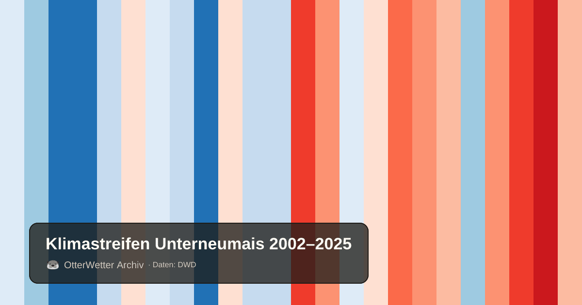 Klimastreifen Unterneumais: Jahresmitteltemperaturen von blau (kühler) bis rot (wärmer)