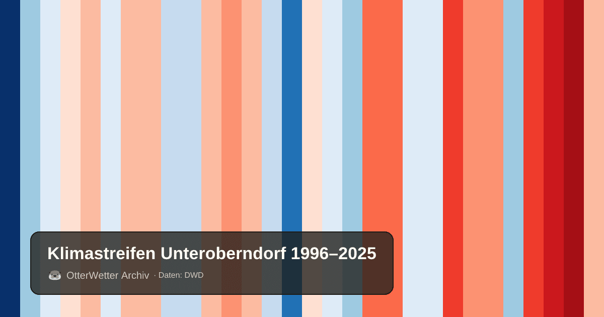 Klimastreifen Unteroberndorf: Jahresmitteltemperaturen von blau (kühler) bis rot (wärmer)