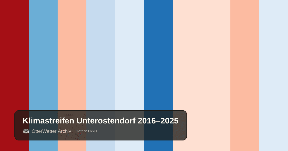 Klimastreifen Unterostendorf: Jahresmitteltemperaturen von blau (kühler) bis rot (wärmer)