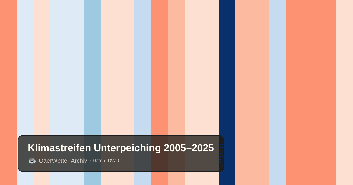 Klimastreifen Unterpeiching: Jahresmitteltemperaturen von blau (kühler) bis rot (wärmer)