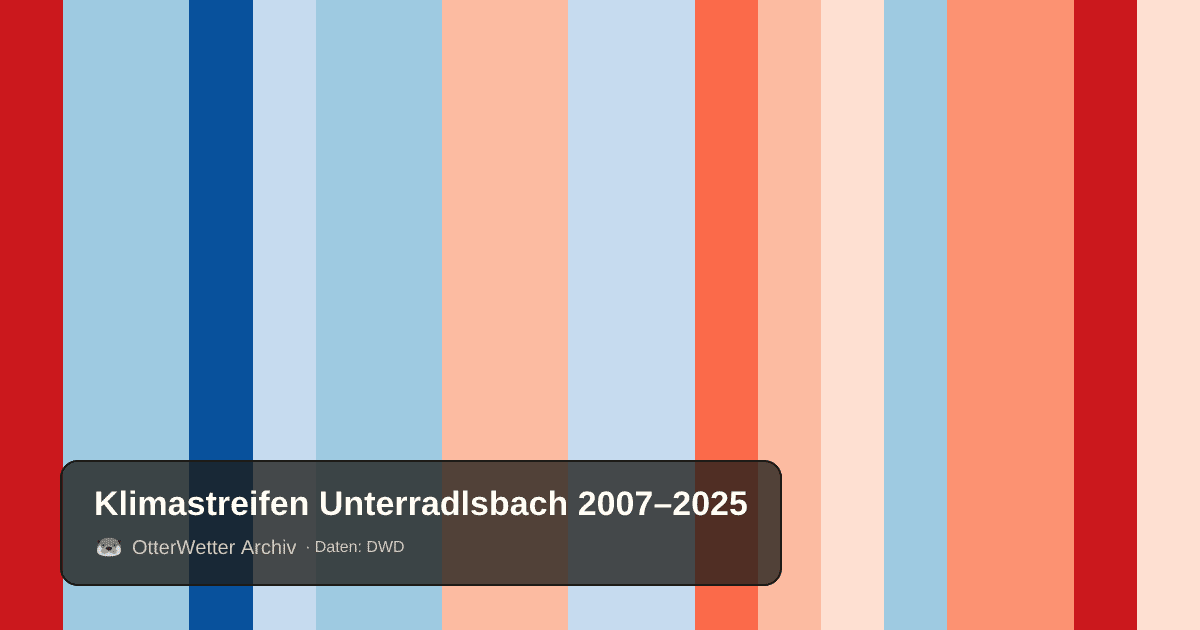 Klimastreifen Unterradlsbach: Jahresmitteltemperaturen von blau (kühler) bis rot (wärmer)